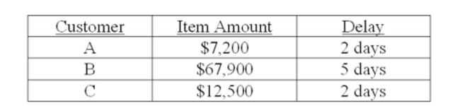 Your ﬁrm deals strictly with three customers. The average amount that each customer pays per month along with the collection delay associated with each payment is shown below. Given this Information, what is the amount of the average daily receipts? Assume that every month has 30 Days.   A)  $2,410 B)  $2,560 C)  $2,920 D)  $3,100 E)  $3,333
