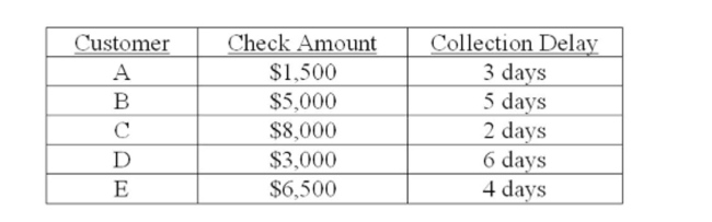 Your ﬁrm deals strictly with ﬁve customers. The average amount each customer pays per month along with the collection delay associated with each payment is shown below. Given this Information, what is the amount of the average daily receipts? Assume that every month has 30 Days.   A)  $800.00 B)  $1,200.00 C)  $2,983.33 D)  $3,166.67 E)  $4,475.00