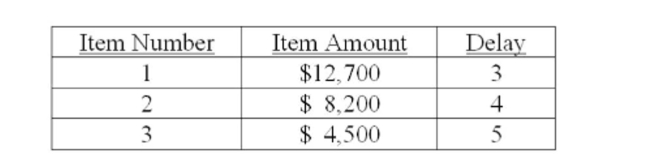 Your ﬁrm generally receives 3 cheques a month. The cheque amounts and the collection delay for each cheque are shown below. Given this information, what is the amount of the average daily ﬂoat? Assume that a month has 30 days.   A)  $705.56 B)  $934.00 C)  $3,113.33 D)  $7,783.33 E)  $8,466.67