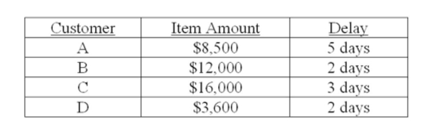 Your ﬁrm deals strictly with four customers. The average amount that each customer pays per month along with the collection delay associated with each payment is shown below. Given this Information, what is the amount of the average daily receipts? Assume that every month has 30 days.   A)  $1,337 B)  $1,408 C)  $3,342 D)  $8,448 E)  $10,025