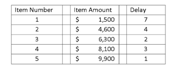 Your ﬁrm generally receives 5 checks a month. The check amounts and the collection delay for each check is shown below. Given this information what is the amount of the average daily ﬂoat? Assume a 30 day month.   A)  $1,788.24 B)  $2,523.33 C)  $3,716.67 D)  $6,080.00 E)  $8,941.18