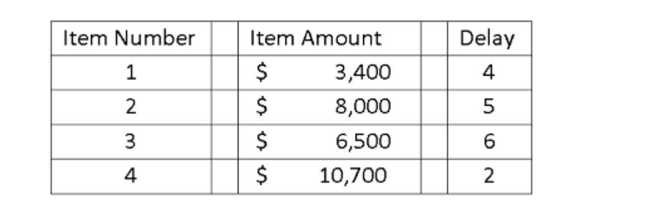 The Gibson Co. generally receives 4 checks a month. A month is deﬁned as a 30 day period. The check amounts and the collection delay for each check are shown below. Given this information, What is the amount of the average daily ﬂoat?   A)  $1,682.35 B)  $2,723.33 C)  $3,800.00 D)  $4,805.88 E)  $5,720.00