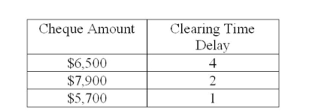 Randolf received three cheques this month. The cheque amounts and the delay in clearing times are as follows:   What is the total ﬂoat for the month? A)  $45,000 B)  $46,833 C)  $47,500 D)  $49,667 E)  $52,500