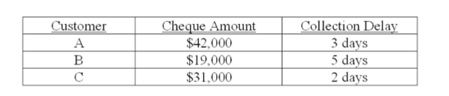 Your ﬁrm deals strictly with three customers. The average amount that each customer pays per month along with the collection delay associated with each payment is shown below. Given this Information, what is the amount of the average daily receipts? Assume that every month has 30 Days.   A)  $3,066.67 B)  $4,600.00 C)  $6,666.67 D)  $9,200.00 E)  $9,433.33