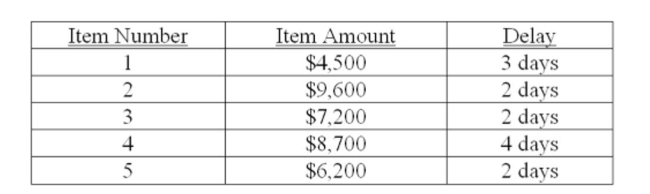 Your ﬁrm generally receives 5 cheques a month. The cheque amounts and the collection delay for each cheque is shown below. Given this information what is the amount of the average daily ﬂoat? Assume a 30-day month.   A)  $2,108 B)  $3,143 C)  $7,254 D)  $13,720 E)  $18,860
