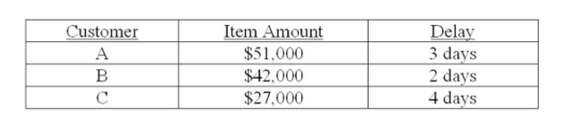 Your ﬁrm deals strictly with three customers. The average amount that each customer pays per month along with the collection delay associated with each payment is shown below. Given this Information, what is the amount of the average daily receipts? Assume that every month has 30 Days.   A)  $4,000 B)  $6,667 C)  $7,500 D)  $11,500 E)  $13,333