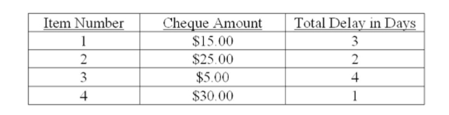 Cabin Plans Here generally receives four cheques a month. The cheque amounts and the related delay times are shown in the table below. What is the amount of the total ﬂoat?   A)  $4.83 B)  $7.50 C)  $75.00 D)  $136.25 E)  $145.00
