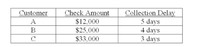 Tres Amigos deals strictly with three customers. The average amount each customer pays per month along with the collection delay associated with each payment is shown below. Given this Information, what is the amount of the average daily receipts? Assume that every month has 30 Days.   A)  $1,944.44 B)  $2,333.33 C)  $8,633.33 D)  $9,333.33 E)  $14,000.00
