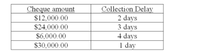 The Big Hat Company receives four cheques a month. The cheque amounts and related collection time are as follows:   What is the weighted average delay? A)  1.67 days B)  1.87 days C)  1.95 days D)  2.08 days E)  2.25 days