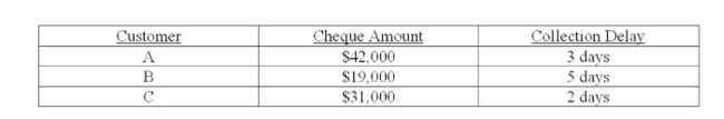 Your ﬁrm deals strictly with three customers. The average amount that each customer pays per month along with the collection delay associated with each payment is shown below. Given this Information, what is the weighted average delay? Assume that every month has 30 days.   A)  2.33 days B)  2.67 days C)  2.87 days D)  3.08 days E)  3.24 days