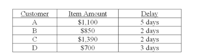Your ﬁrm deals strictly with four customers. The average amount that each customer pays per month along with the collection delay associated with each payment is shown below. Given this Information, what is the weighted average delay? Assume that every month has 30 days.   A)  2.47 days B)  2.68 days C)  2.99 days D)  3.39 days E)  3.47 days