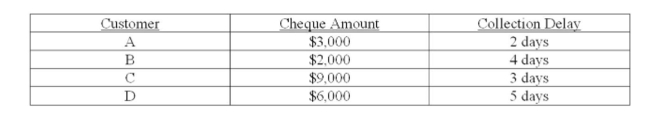 Your ﬁrm deals strictly with four customers. The average amount that each customer pays per month along with the collection delay associated with each payment is shown below. Given this Information, what is the weighted average delay? Assume that every month has 30 days.   A)  3.01 days B)  3.27 days C)  3.32 days D)  3.50 days E)  3.55 days