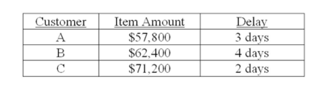 Your ﬁrm deals strictly with three customers. The average amount that each customer pays per month along with the collection delay associated with each payment is shown below. Given this Information, what is the weighted average delay? Assume that every month has 30 days.   A)  2.67 days B)  2.95 days C)  3.38 days D)  3.41 days E)  3.57 days