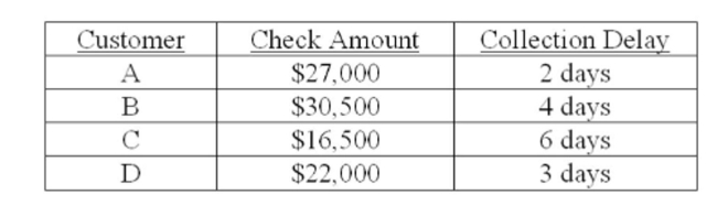 Your ﬁrm deals strictly with four customers. The average amount each customer pays per month along with the collection delay associated with each payment is shown below. Given this Information, what is the weighted average delay? Assume that every month has 30 days.   A)  1.89 days B)  2.13 days C)  3.55 days D)  3.75 days E)  4.00 days