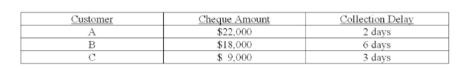 Your ﬁrm deals strictly with three customers. The average amount that each customer pays per month along with the collection delay associated with each payment is shown below. Given this Information, what is the weighted average delay? Assume that every month has 30 days.   A)  3.11 days B)  3.43 days C)  3.59 days D)  3.65 days E)  3.80 days