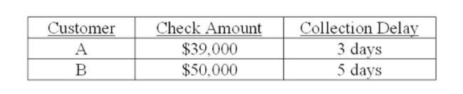 Exclusive, Inc. deals strictly with two customers. The average amount each customer pays per month along with the collection delay associated with each payment is shown below. Given this Information, what is the weighted average delay? Assume that every month has 30 days.   A)  4.00 days B)  4.12 days C)  4.25 days D)  4.38 days E)  4.45 days