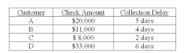 The Corner Co. deals strictly with four customers. The average amount each customer pays per month along with the collection delay associated with each payment is shown below. Given this Information, what is the weighted average delay? Assume that every month has 30 days.   A)  4.00 days B)  4.25 days C)  4.50 days D)  4.97 days E)  5.03 days