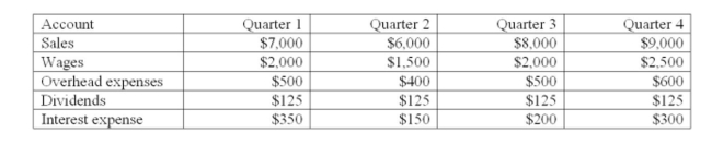 ALPHA, Inc. sells all of its products on credit. Purchases are 60% of the sales for the following quarter. The ﬁrm uses a 365-day year and account averages where applicable in its computations. The ﬁnancial manager of the ﬁrm provides the following relevant information:     What is the accounts payable balance at the beginning of Quarter 2? A)  $1,420 B)  $1,680 C)  $1,920 D)  $2,240 E)  $2,560
