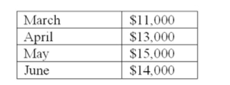 A ﬁrm collects 10% of its sales in the month of sale, 60% in the following month, and 30% in the second month following the sale. Sales for the ﬁrm by month are:   What is the accounts receivable balance at the end of June? A)  $17,100 B)  $18,400 C)  $23,900 D)  $26,000 E)  $31,400