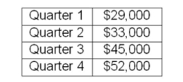 Eastland, Inc. purchases their inventory one quarter prior to the quarter of sale. The purchase price is 50% of the sales price. The accounts payable period is 30 days. The accounts payable balance at The beginning of quarter one is $28,000. What is the amount of the expected disbursements for Quarter three given the following expected quarterly sales?   A)  $20,500.00 B)  $23,666.67 C)  $24,833.33 D)  $26,000.00 E)  $31,833.33