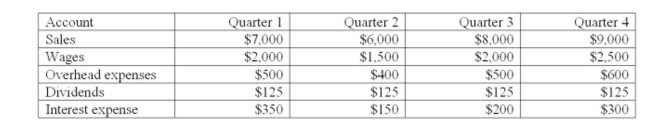 ALPHA, Inc. sells all of its products on credit. Purchases are 60% of the sales for the following quarter. The ﬁrm uses a 365-day year and account averages where applicable in its computations. The ﬁnancial manager of the ﬁrm provides the following relevant information:     What is the net cash ﬂow for Quarter 2? A)  -$4 B)  $174 C)  $289 D)  $303 E)  $359