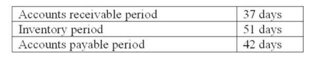 ALPHA, Inc. sells all of its products on credit. Purchases are 60% of the sales for the following quarter. The ﬁrm uses a 365-day year and account averages where applicable in its computations. The ﬁnancial manager of the ﬁrm provides the following relevant information:     What is the accounts receivable balance at the end of Quarter 1? A)  $2,467 B)  $2,878 C)  $3,333 D)  $3,533 E)  $4,122