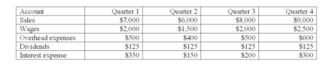 ALPHA, Inc. sells all of its products on credit. Purchases are 60% of the sales for the following quarter. The ﬁrm uses a 365-day year and account averages where applicable in its computations. The ﬁnancial manager of the ﬁrm provides the following relevant information:     What is the accounts receivable balance at the end of Quarter 1? A)  $2,467 B)  $2,878 C)  $3,333 D)  $3,533 E)  $4,122