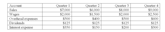 ALPHA, Inc. sells all of its products on credit. Purchases are 60% of the sales for the following quarter. The ﬁrm uses a 365-day year and account averages where applicable in its computations. The ﬁnancial manager of the ﬁrm provides the following relevant information:     What is the amount of purchases in Quarter 2? A)  $3,600 B)  $4,000 C)  $4,800 D)  $5,400 E)  $6,000