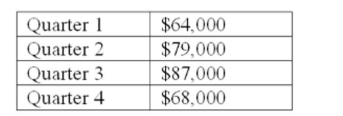 Nelson Optical purchases its inventory one quarter prior to the quarter of sale. The purchase price is 55% of the sales price and the accounts payable period is 30 days. What is the amount of the Expected disbursements for quarter three given the following expected quarterly sales?   A)  $35,200 B)  $37,400 C)  $43,450 D)  $47,850 E)  $49,600