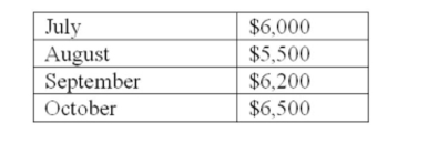 ANX Ltd of Montreal collects 23% of its sales in the month of sale, 56% in the month following the month of sale, 19% in the second month following the sale, and 2% of sales are never collected. Sales are:   What is the amount of the cash collections in October? A)  $5,646 B)  $5,776 C)  $5,833 D)  $6,012 E)  $6,132