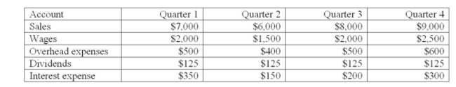 ALPHA, Inc. sells all of its products on credit. Purchases are 60% of the sales for the following quarter. The ﬁrm uses a 365-day year and account averages where applicable in its computations. The ﬁnancial manager of the ﬁrm provides the following relevant information:     What is the amount of the total disbursements for Quarter 3? A)  $7,625 B)  $7,875 C)  $7,945 D)  $8,225 E)  $8,475