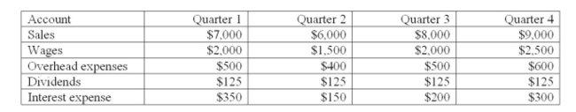 ALPHA, Inc. sells all of its products on credit. Purchases are 60% of the sales for the following quarter. The ﬁrm uses a 365-day year and account averages where applicable in its computations. The ﬁnancial manager of the ﬁrm provides the following relevant information:     What is the amount of the cash collections in Quarter 4? A)  $8,000 B)  $8,411 C)  $8,537 D)  $8,589 E)  $8,608