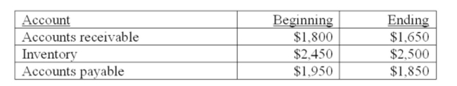 Blackberry, Inc. had sales for the past year of $38,250 and cost of goods sold of $21,038. In addition, the statement of ﬁnancial position accounts was as shown in the table below. Blackberry Uses average account values and a 365-day year where applicable in all of its computations.   What is the inventory turnover rate for Blackberry, Inc.? A)  8.5 times B)  8.6 times C)  10.3 times D)  15.3 times E)  15.5 times