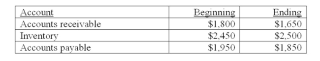 Blackberry, Inc. had sales for the past year of $38,250 and cost of goods sold of $21,038. In addition, the statement of ﬁnancial position accounts was as shown in the table below. Blackberry Uses average account values and a 365-day year where applicable in all of its computations.   What is the accounts receivable period for Blackberry, Inc.? A)  15.75 days B)  16.46 days C)  18.98 days D)  22.17 days E)  23.18 days