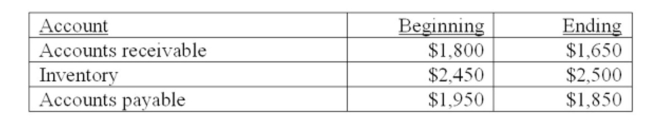 Blackberry, Inc. had sales for the past year of $38,250 and cost of goods sold of $21,038. In addition, the statement of ﬁnancial position accounts was as shown in the table below. Blackberry Uses average account values and a 365-day year where applicable in all of its computations.   What is the inventory period for Blackberry, Inc.? A)  23.55 days B)  23.86 days C)  35.44 days D)  42.44 days E)  42.94 days