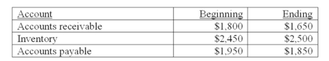 Blackberry, Inc. had sales for the past year of $38,250 and cost of goods sold of $21,038. In addition, the statement of ﬁnancial position accounts was as shown in the table below. Blackberry Uses average account values and a 365-day year where applicable in all of its computations.   What is the cash cycle for Blackberry, Inc.? A)  15.41 days B)  26.43 days C)  37.55 days D)  42.87 days E)  48.33 days