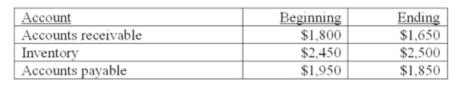 Blackberry, Inc. had sales for the past year of $38,250 and cost of goods sold of $21,038. In addition, the statement of ﬁnancial position accounts was as shown in the table below. Blackberry Uses average account values and a 365-day year where applicable in all of its computations.   What is the operating cycle for Blackberry, Inc.? A)  57.70 days B)  58.50 days C)  59.40 days D)  62.03 days E)  65.11 days