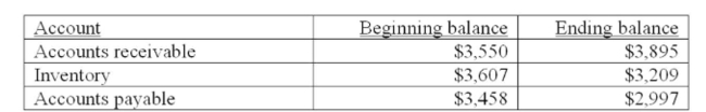 Which statement is correct given the following statement of ﬁnancial position information?   A)  Accounts receivable was a source of $345 cash. B)  Inventory was a use of $398 of cash. C)  Net working capital was a use of $408 of cash. D)  Accounts payable was a source of $461 cash. E)  Net working capital was a source of $514 of cash.