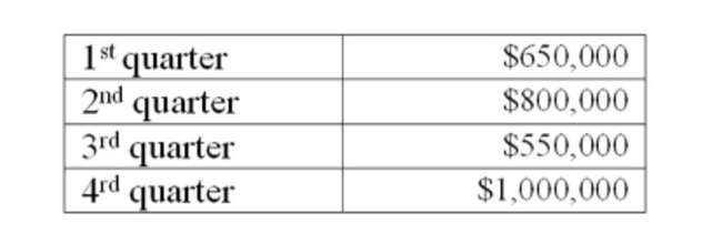 JimGyms has the following quarterly earnings projections. The company retains 60% of its earnings and follows a stable dividend policy each year. What is the dividend for the 2nd quarter?   A)  $220,000 B)  $260,000 C)  $300,000 D)  $320,000 E)  $400,000