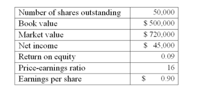 The Jenkins Co. is considering a project which requires the purchase of $315,000 of ﬁxed assets. The net present value of the project is $20,000. Equity shares will be issued as the sole means of ﬁnancing the project. What will the new book value per share be after the project is implemented Given the following current information on the ﬁrm?   A)  $9.97 B)  $10.88 C)  $11.34 D)  $13.15 E)  $15.70