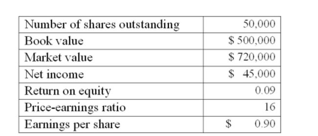 The Jenkins Co. is considering a project which requires the purchase of $315,000 of ﬁxed assets. The net present value of the project is $20,000. Equity shares will be issued as the sole means of ﬁnancing the project. The price-earnings ratio of the project equals that of the existing ﬁrm. What Will the new market value per share be after the project is implemented given the following current Information on the ﬁrm?   A)  $10.00 B)  $10.37 C)  $12.07 D)  $14.68 E)  $15.04
