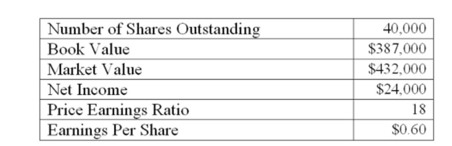 A Calgary ﬁrm is considering a new project which requires the purchase of $370,000 of new equipment. The net present value of the project is $67,000. The price-earnings ratio of the project Equals that of the existing ﬁrm. What will the new market value per share be after the project is Implemented given the following current information on the ﬁrm?   A)  $11.70 B)  $12.19 C)  $12.49 D)  $13.01 E)  $13.13