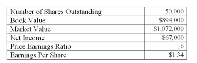 Bartow Industrial is reviewing a new proposal which will require $360,000 of new ﬁxed assets. The net present value of the project is $84,000. The price-earnings ratio of the project equals that of the Existing ﬁrm. What will the new book value per share be after the project is implemented given the Following current information on the ﬁrm?   A)  $16.22 B)  $18.77 C)  $22.47 D)  $23.61 E)  $25.08