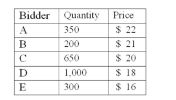Hilltop, Inc. is offering 1,300 shares of stock in a Dutch auction. The bids include:   How much cash will Hilltop receive from selling these shares? Ignore all transaction and ﬂotation costs. A)  $20,800 B)  $22,800 C)  $23,400 D)  $26,000 E)  $26,700