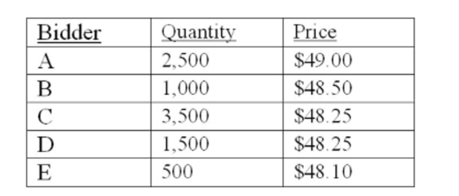 Uptown Rentals is offering 5,000 shares of stock in a Dutch auction. The bids include:   How much cash will Uptown receive from selling these shares? Ignore all transaction and ﬂotation costs. A)  $241,250 B)  $242,500 C)  $243,125 D)  $243,375 E)  $245,000