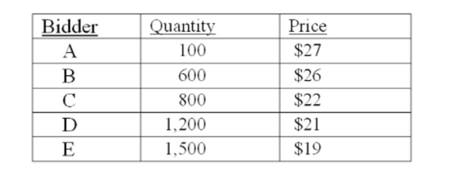 Bid Wars, Inc. is selling 1,200 shares of stock through a Dutch auction. The bids they received are:   How much cash will Bid Wars receive from selling these shares of stock? Ignore all transaction and ﬂotation costs. A)  $25,200 B)  $26,400 C)  $28,720 D)  $29,300 E)  $32,400