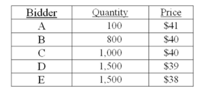 Jonston Tree Farm is selling 1,500 shares of stock through a Dutch auction. The bids received are:   How much cash will Jonston receive from selling these shares of stock? Ignore all transaction and ﬂotation costs. A)  $58,700 B)  $59,800 C)  $60,000 D)  $60,100 E)  $60,600