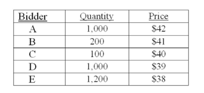 You decide to sell an additional 1,500 shares of stock in your ﬁrm through a Dutch auction. The bids that you receive include:   How much will you receive in total from selling the additional 1,500 shares? Ignore all transaction And ﬂotation costs. A)  $57,000 B)  $58,500 C)  $60,750 D)  $60,782 E)  $63,000