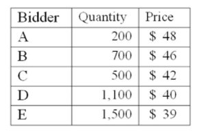 Programmers, Inc. is selling 1,500 shares of stock through a Dutch auction. The bids they received are:   How much cash will Programmers, Inc. receive from selling these shares of stock? Ignore all Transaction and ﬂotation costs. A)  $58,500 B)  $60,000 C)  $63,000 D)  $66,800 E)  $72,000