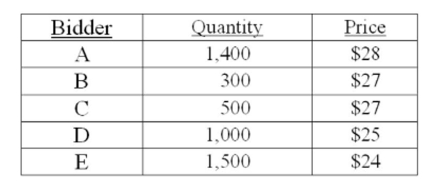 Merci Industries is selling 2,500 shares of stock via a Dutch auction. The bids received are as follows:   How much will Merci receive in total from selling the 2,500 shares? Ignore all transaction and ﬂotation costs. A)  $59,400 B)  $62,500 C)  $67,800 D)  $69,700 E)  $70,000